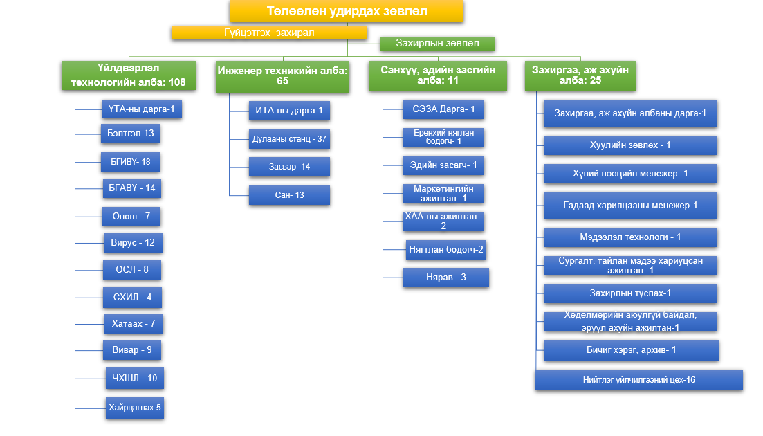Бүтцийн бүдүүвч схем